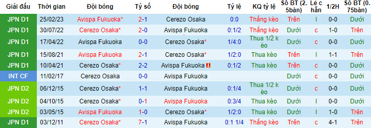 Thành tích đối đầu Cerezo Osaka vs Avispa Fukuoka